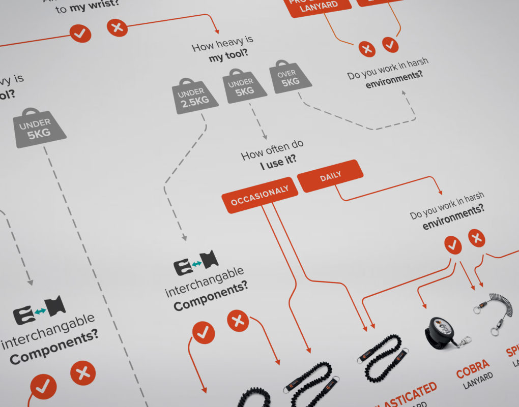 tool tethering flow chart