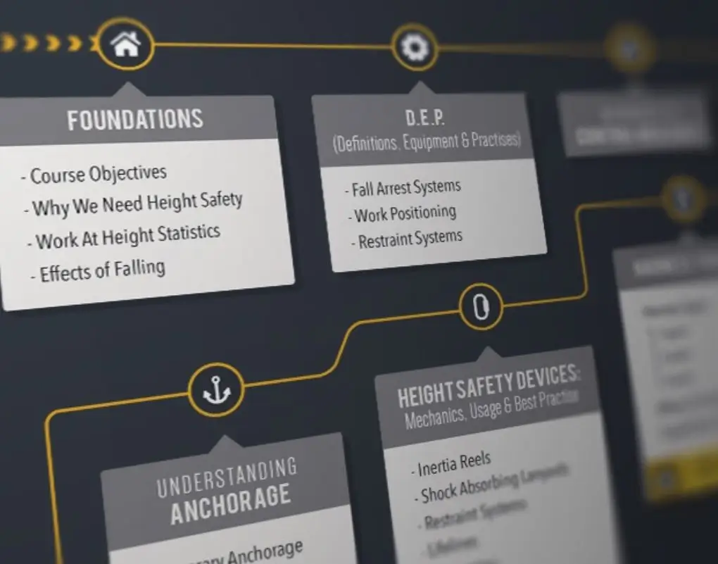 A process flow chart for height safety course, showcasing a structured sequence of modules.