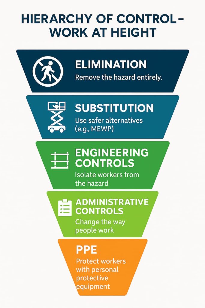 The Hierarchy of Control