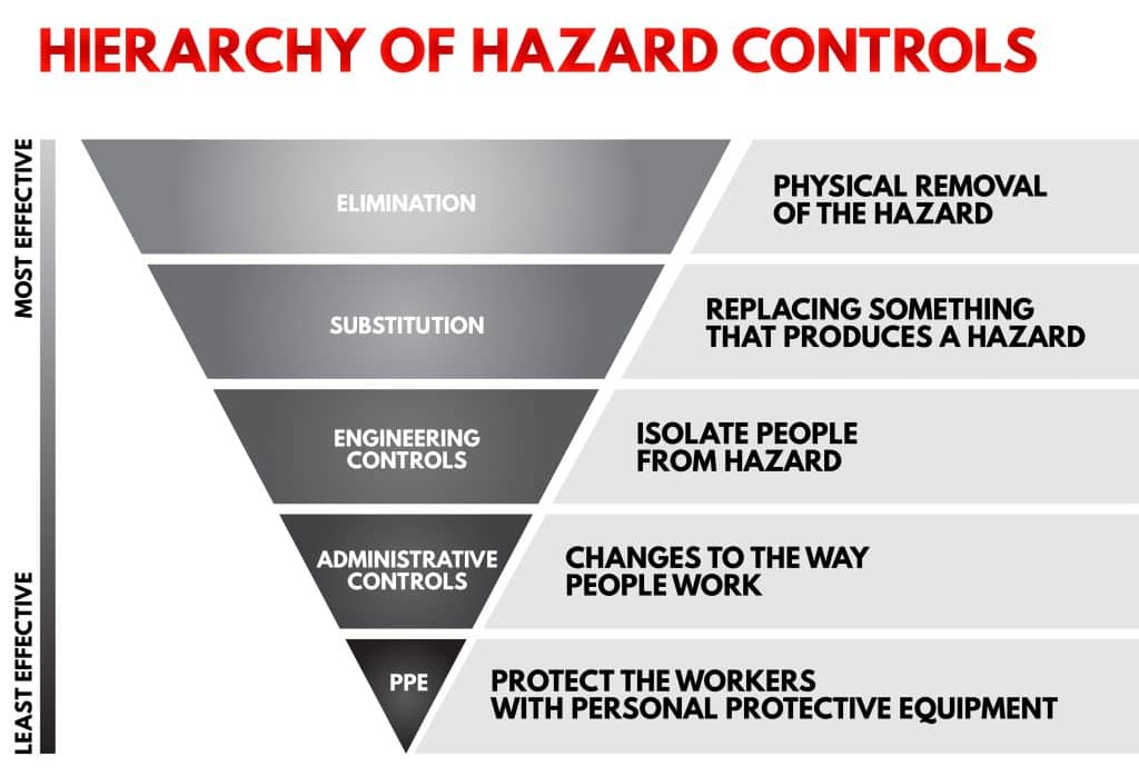 Illustration of The Hierarchy of Control